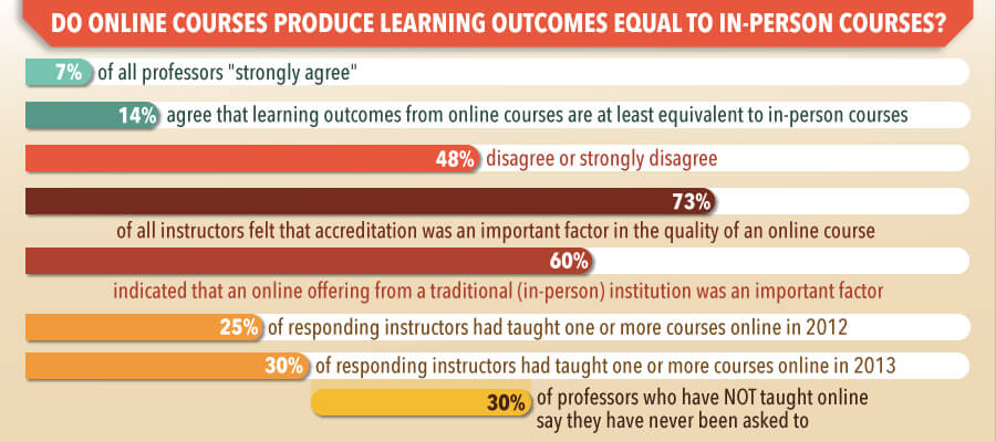 Are-Online-Degrees-Gaining-Credibility4